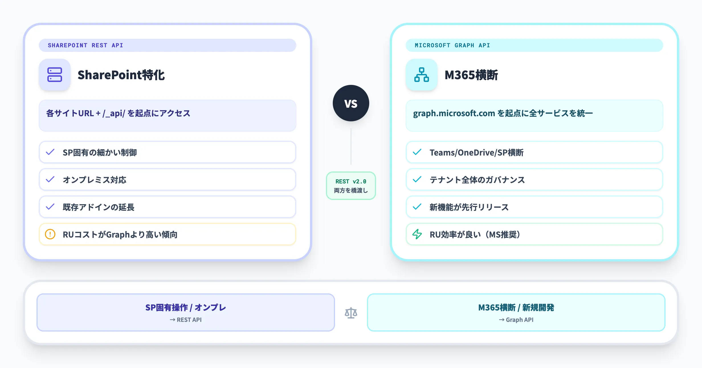 SharePoint REST APIとGraph APIの違い