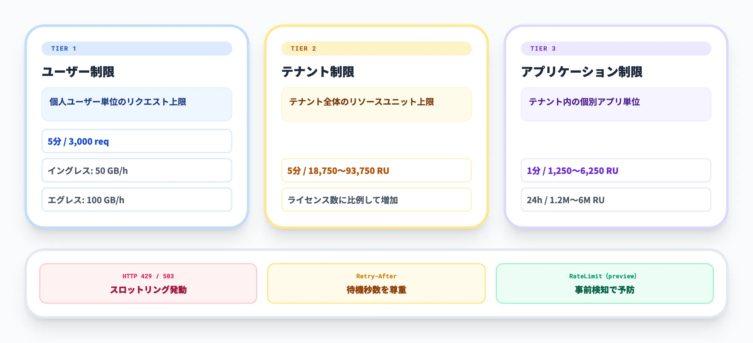 SharePoint REST APIの制限とスロットリング