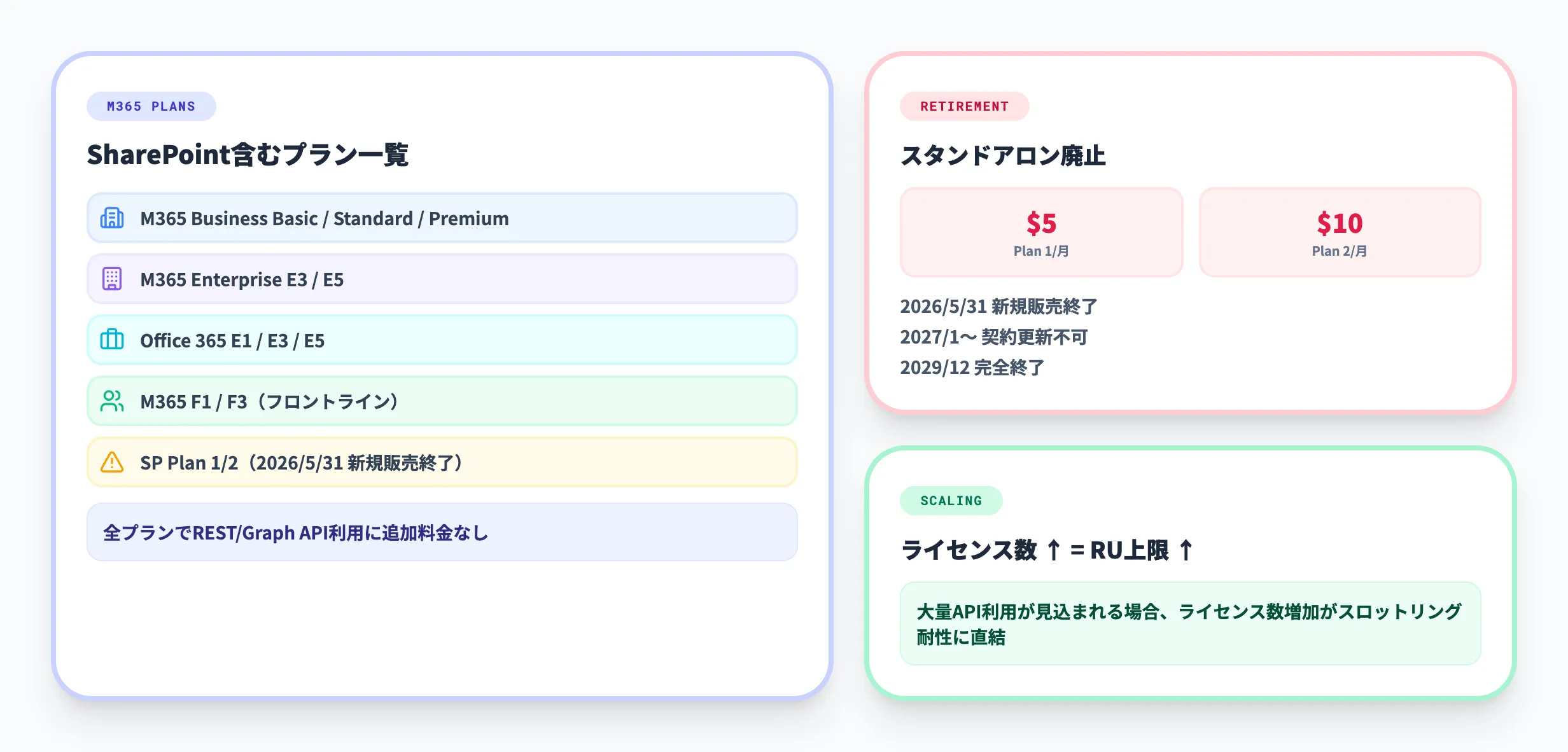 SharePoint REST APIの料金とライセンス
