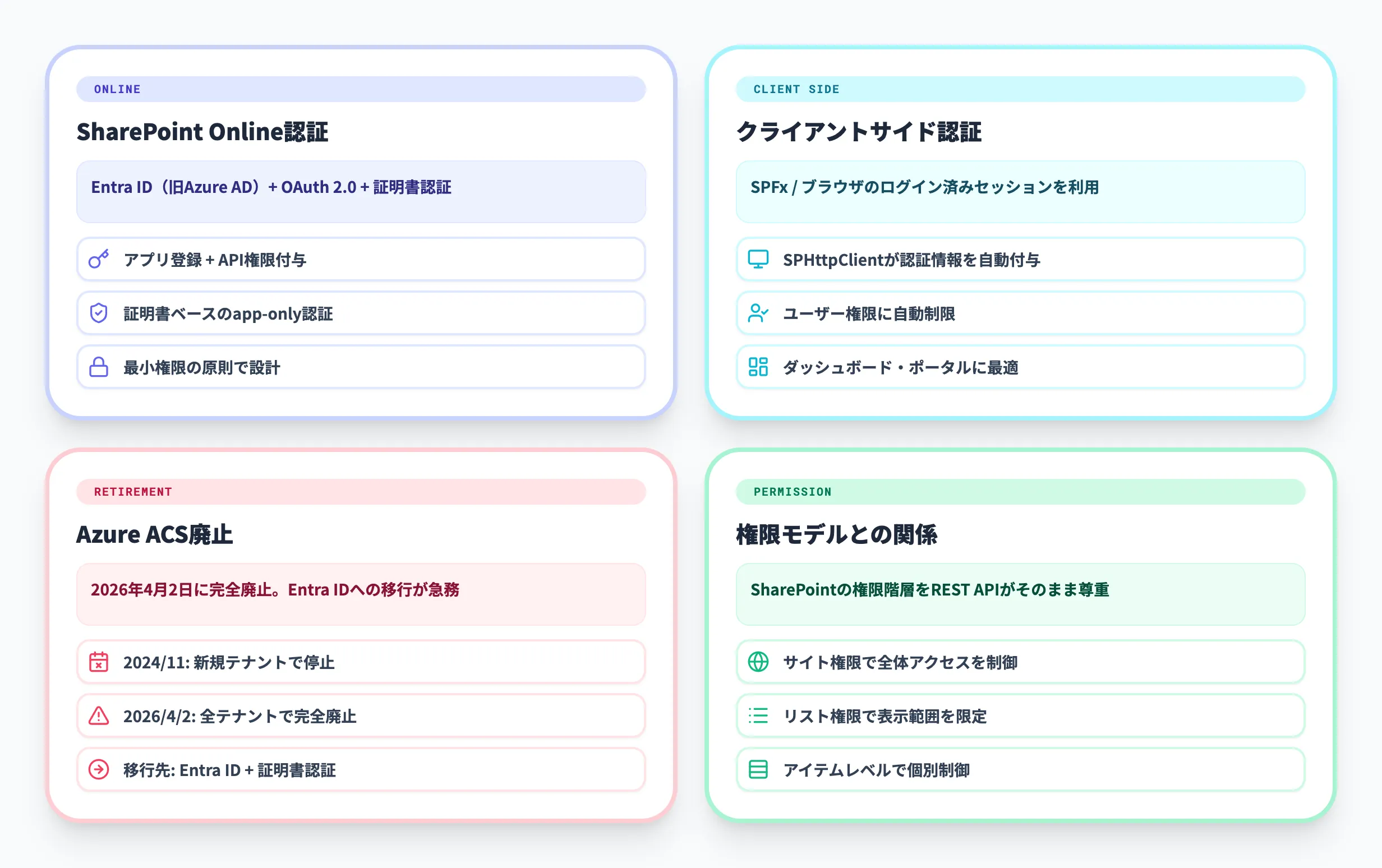 SharePoint REST APIの認証と権限
