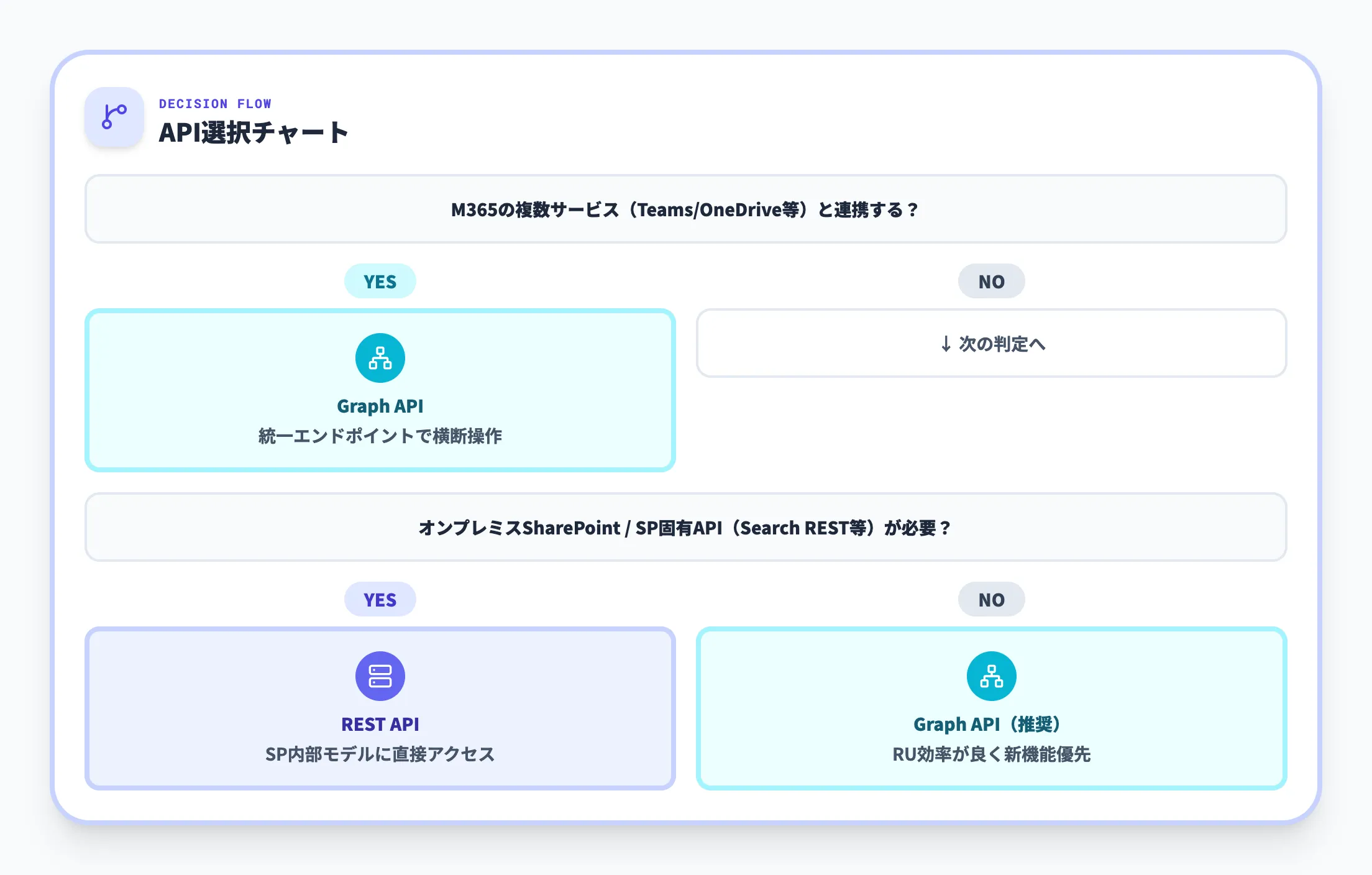 SharePoint REST APIを選ぶべきケース