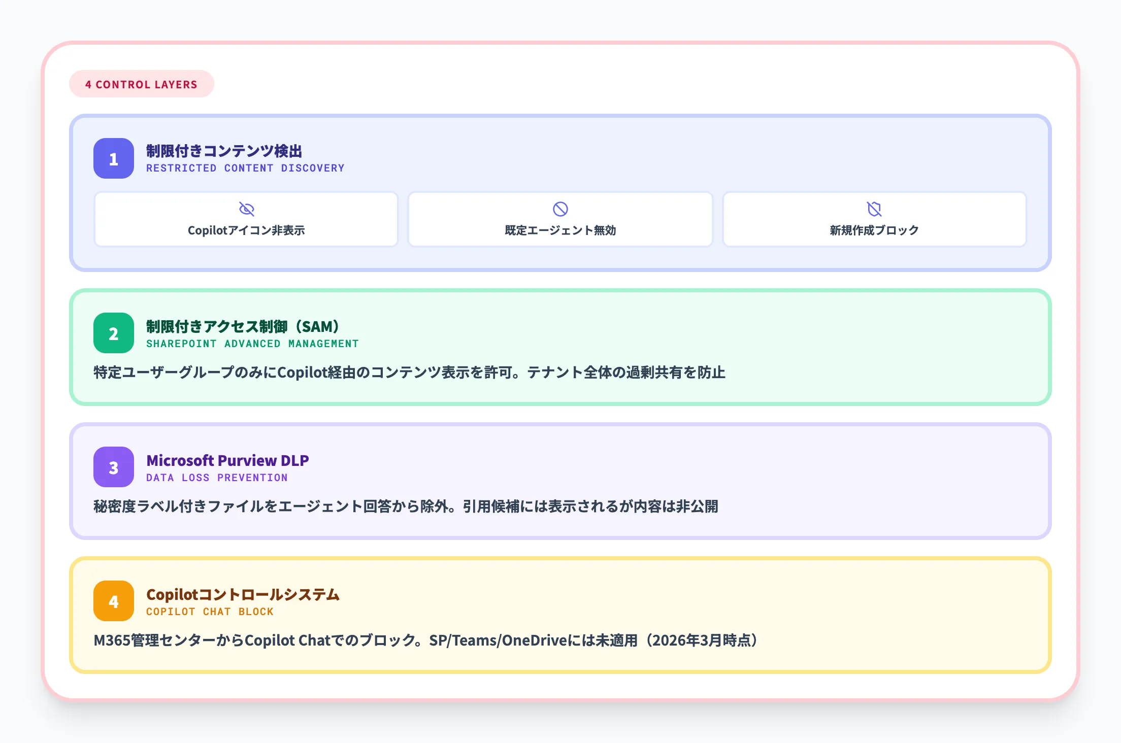 ガバナンスとセキュリティ