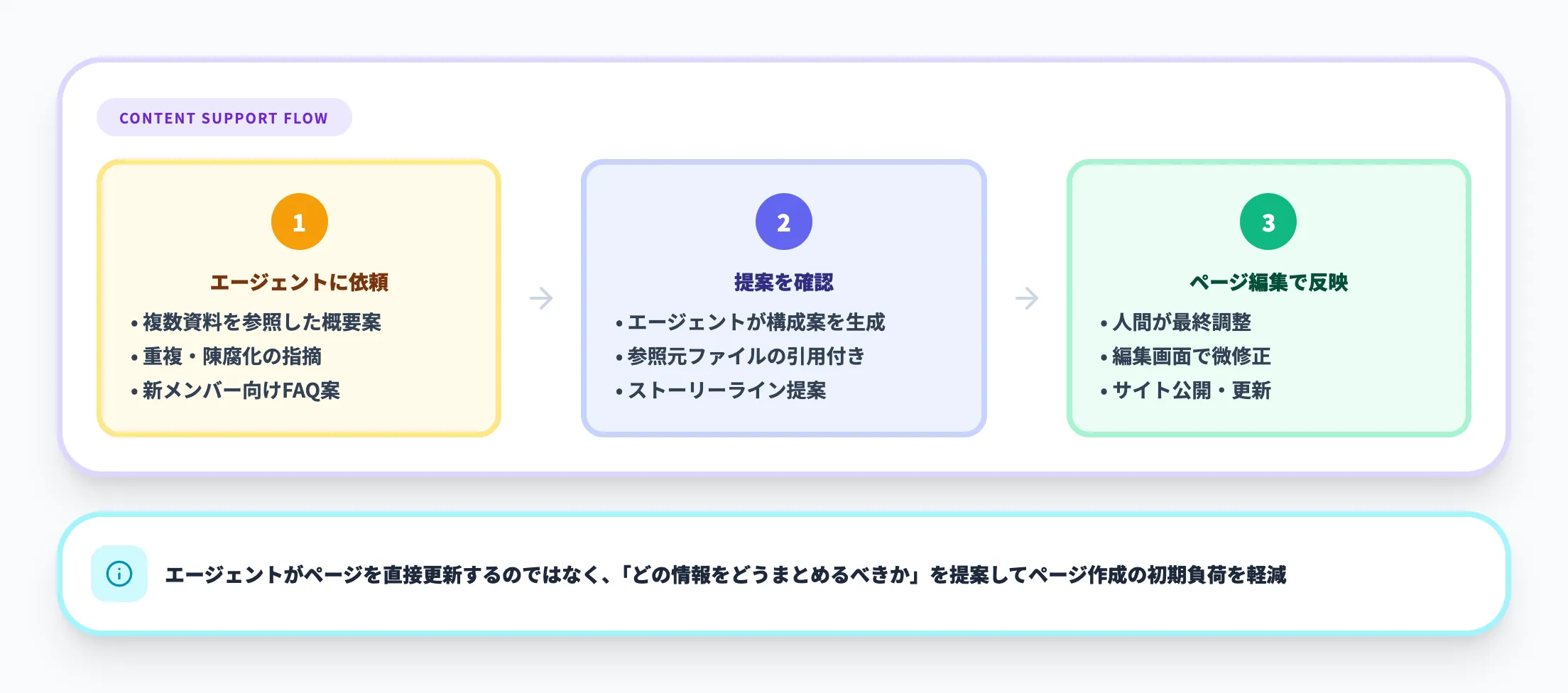 ページ作成やコンテンツ整理の支援