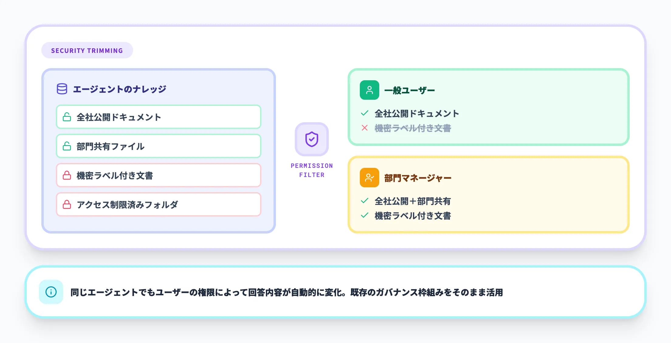 ユーザー権限とアクセス制御に基づく応答のトリミング