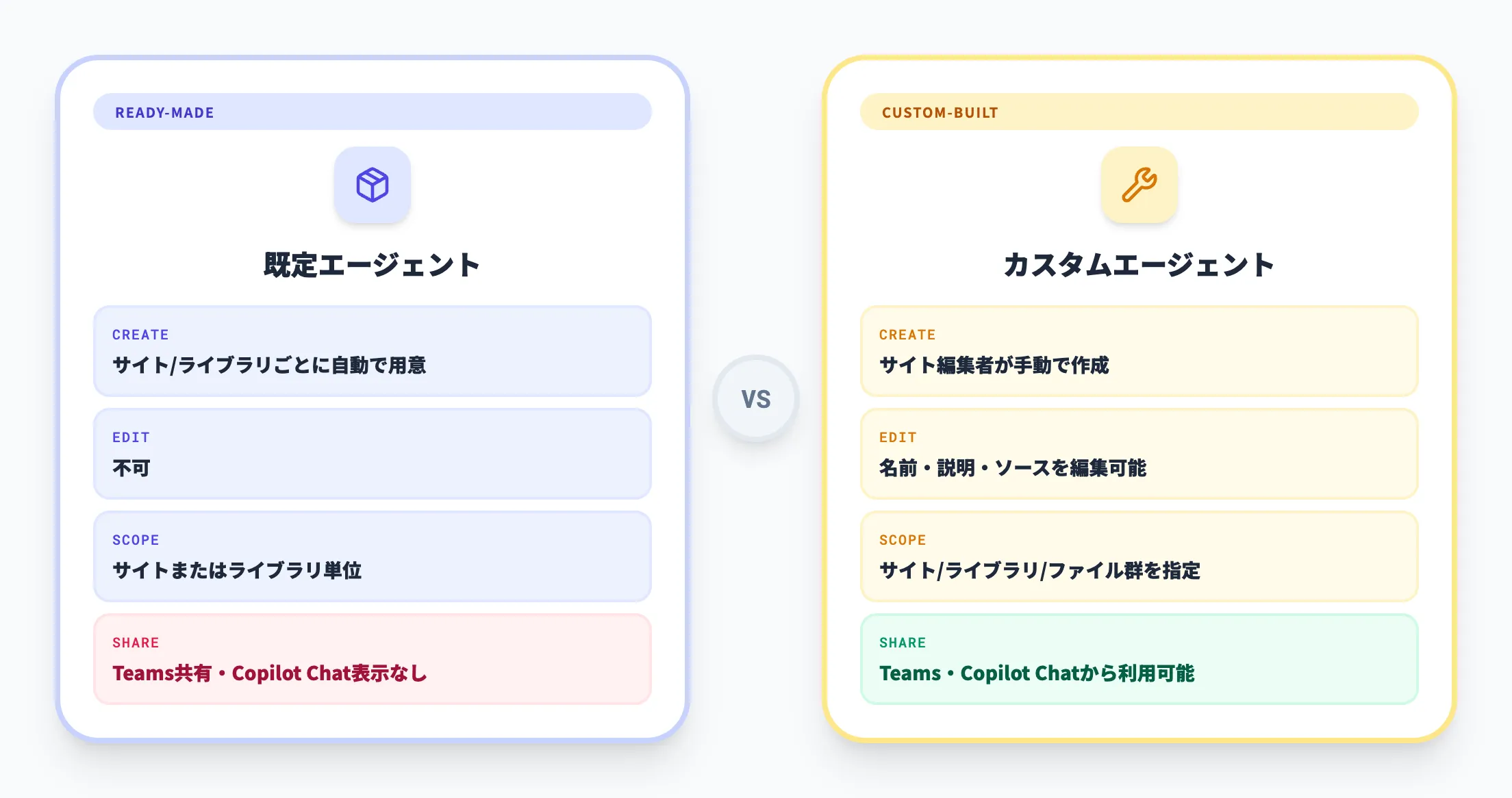 既定エージェントとカスタムエージェントの違い