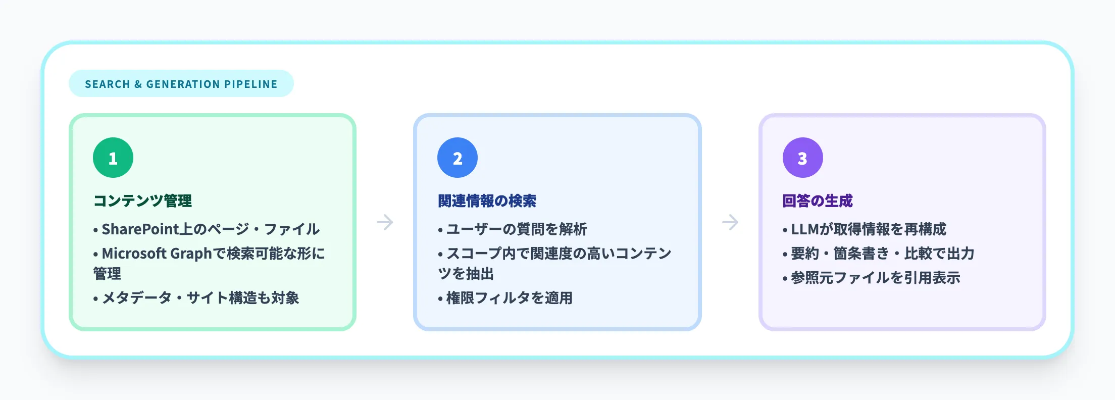 検索と回答生成の流れ