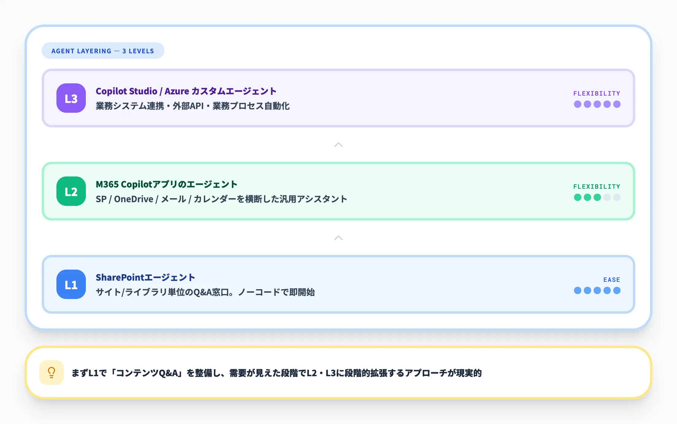 Copilot StudioやAzure AIエージェントとの棲み分け方針