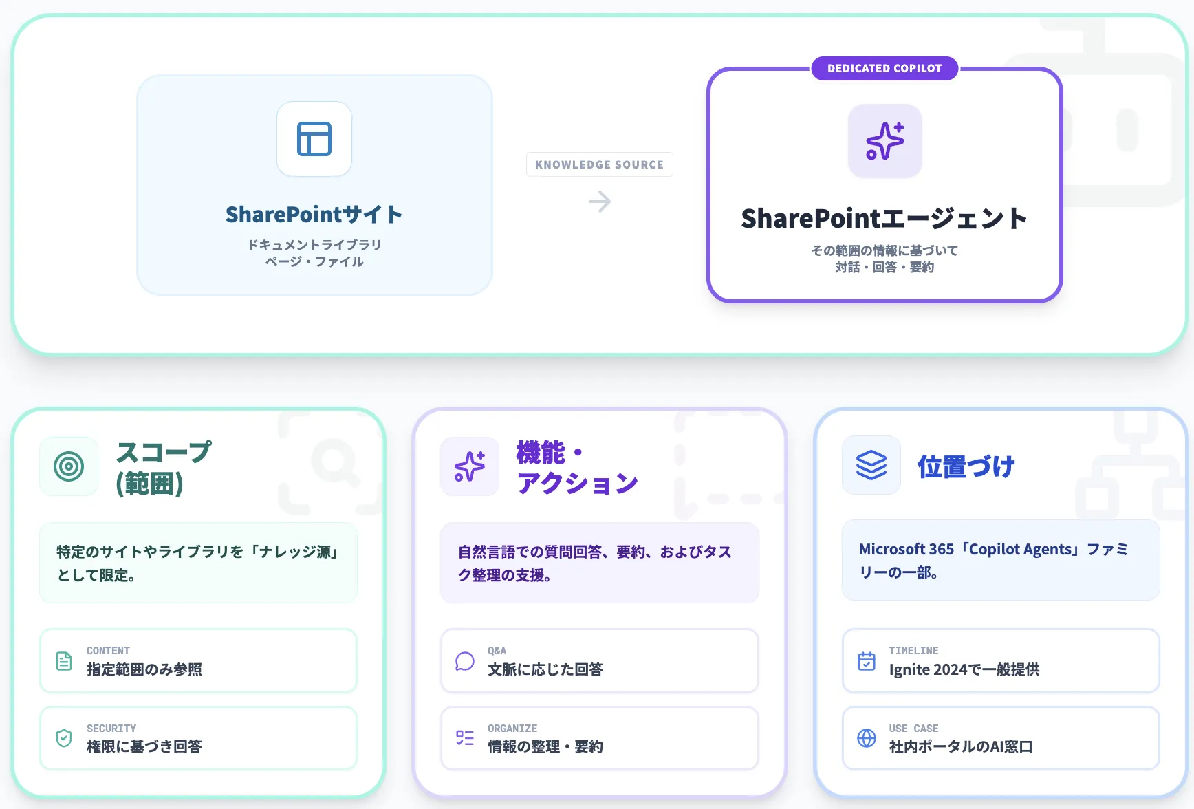 SharePointエージェントとは?