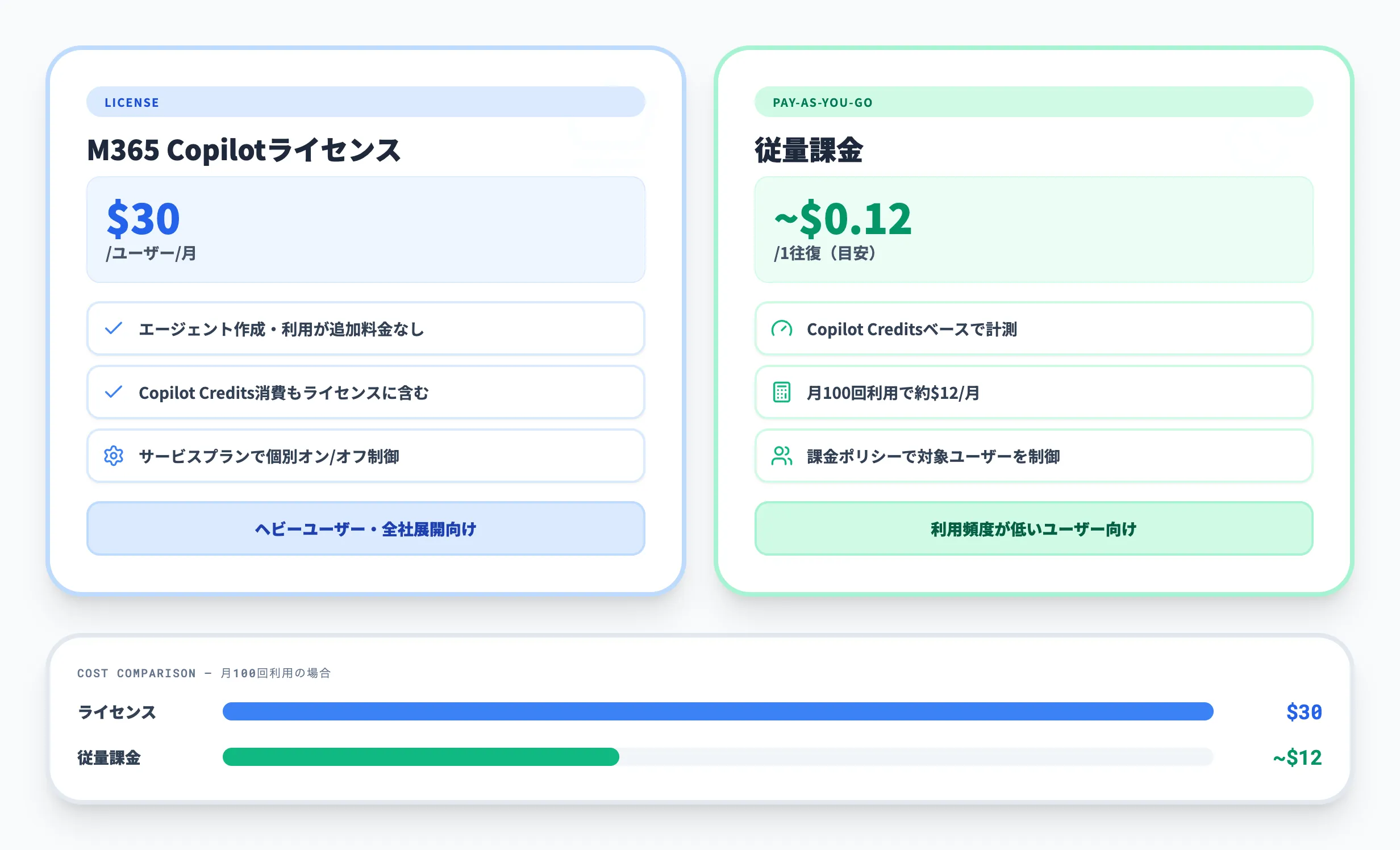 SharePointエージェントのライセンス・料金体系