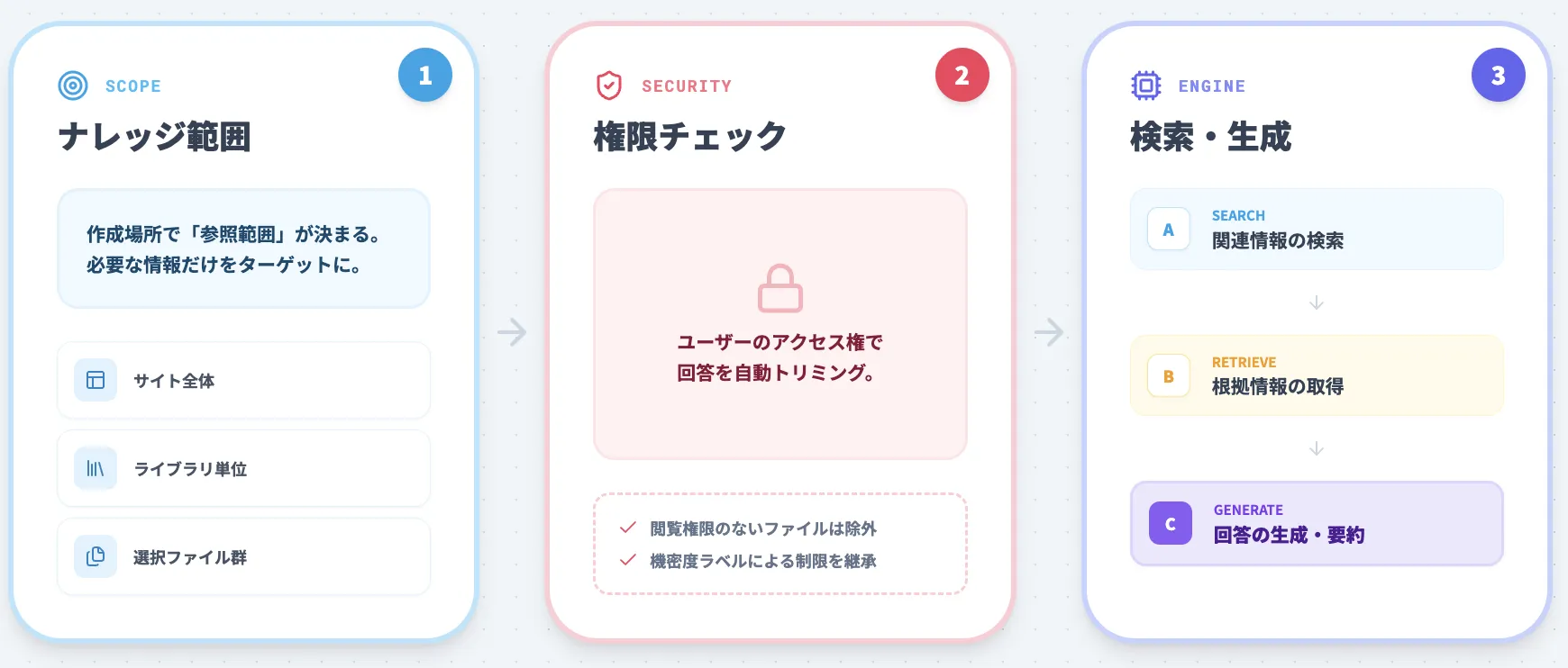 SharePointエージェントの仕組みとナレッジ範囲
