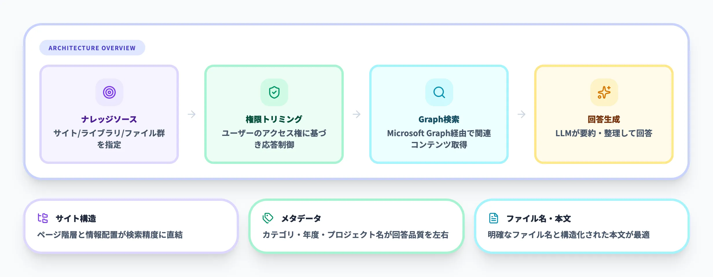 SharePointエージェントの仕組み