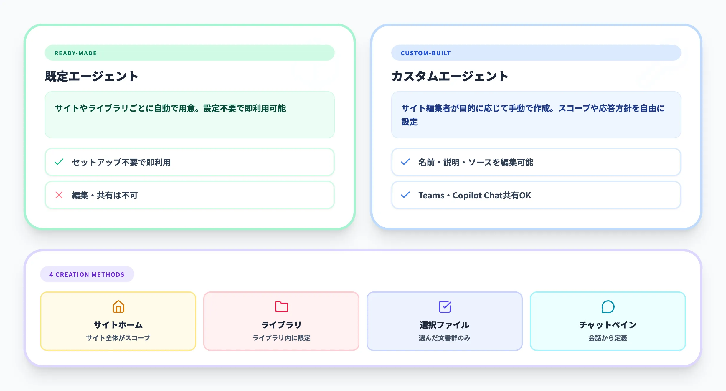 SharePointエージェントの作成方法