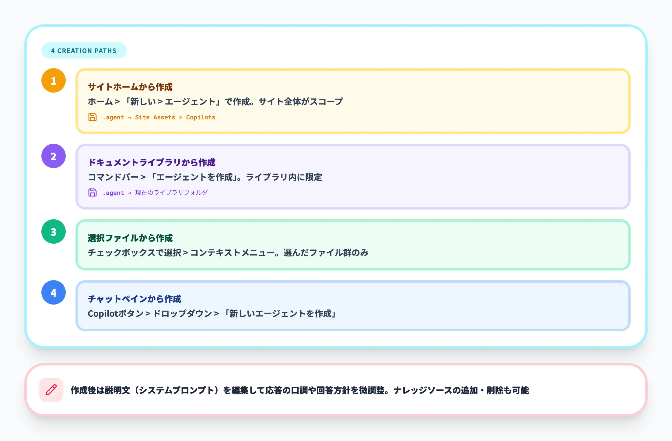 SharePointサイト上でのカスタムエージェント作成手順