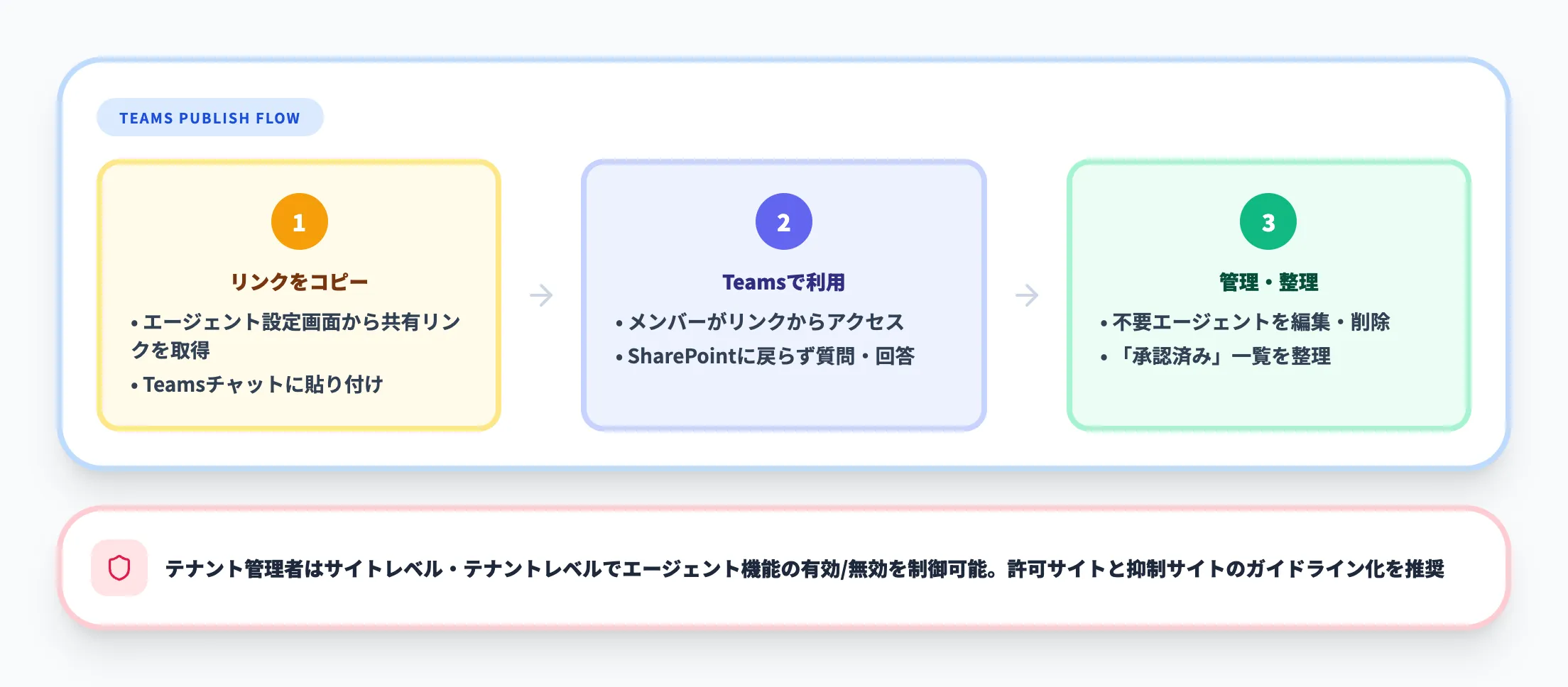 Teamsへの公開・利用範囲の設定