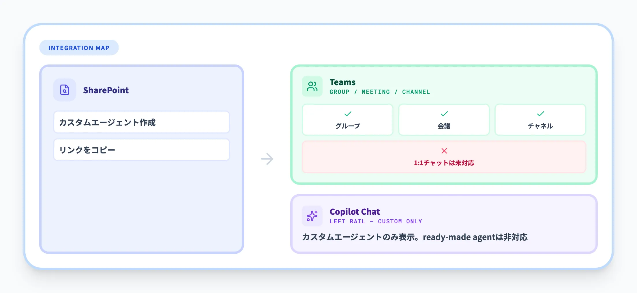 TeamsやMicrosoft 365 Copilot Chatからの利用・共有
