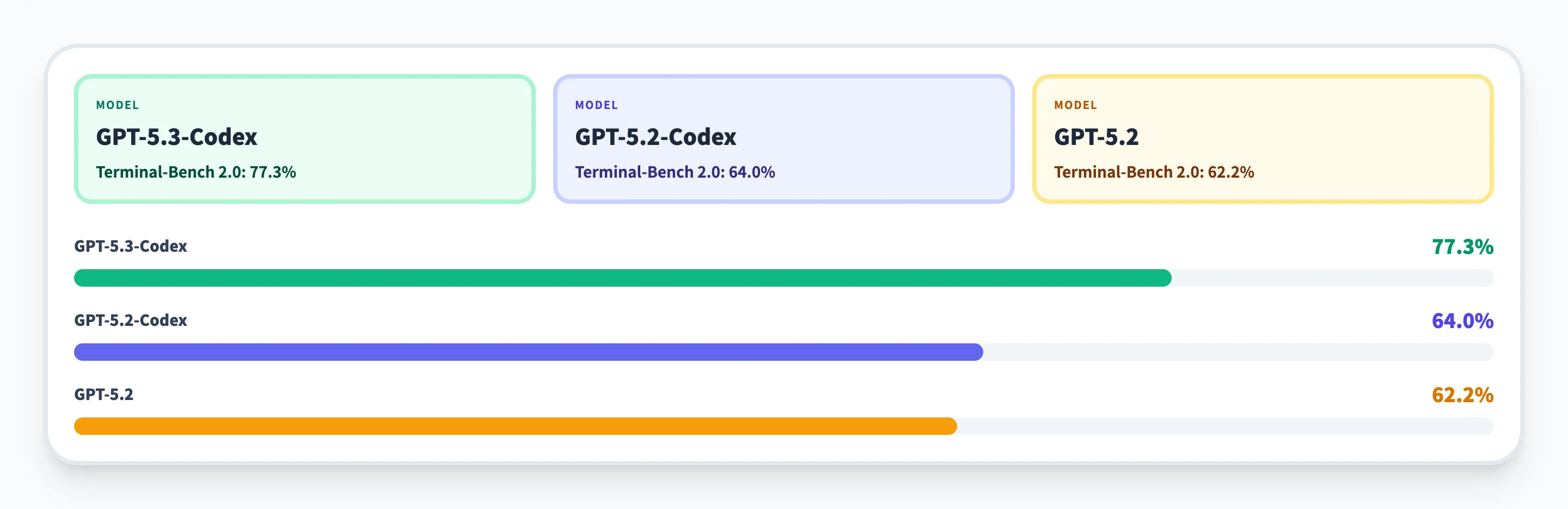 Terminal-Bench 2.0での成功率比較
