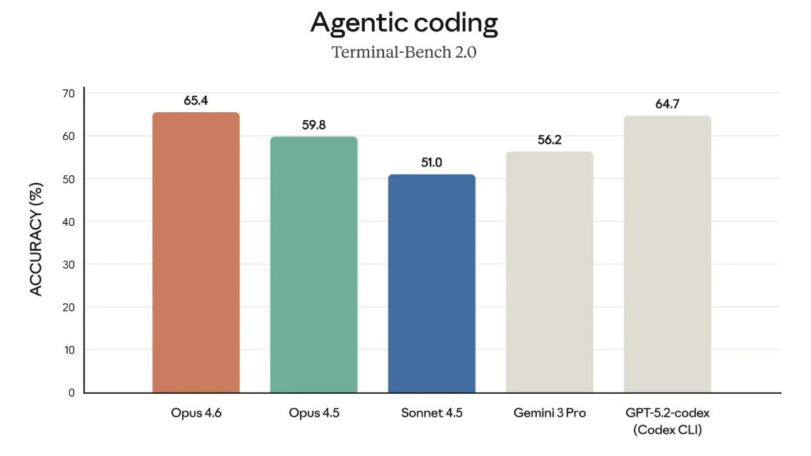 Agentic coding（Terminal-Bench 2.0）