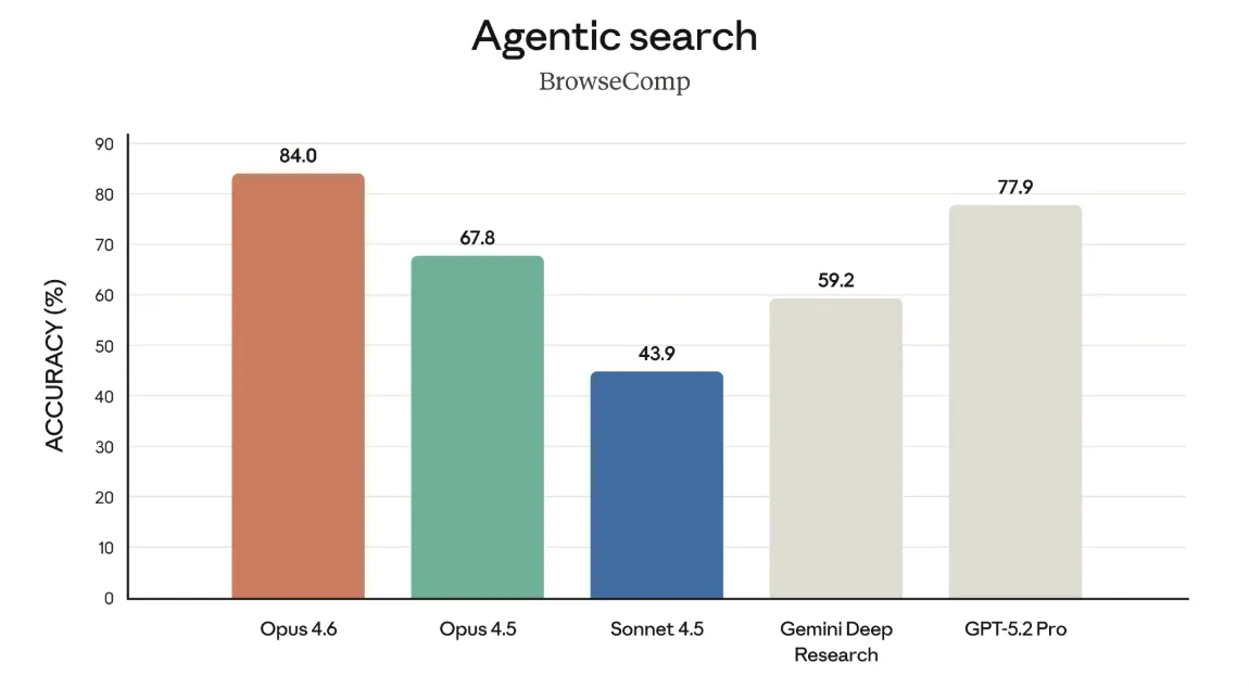 Agentic search（BrowseComp）