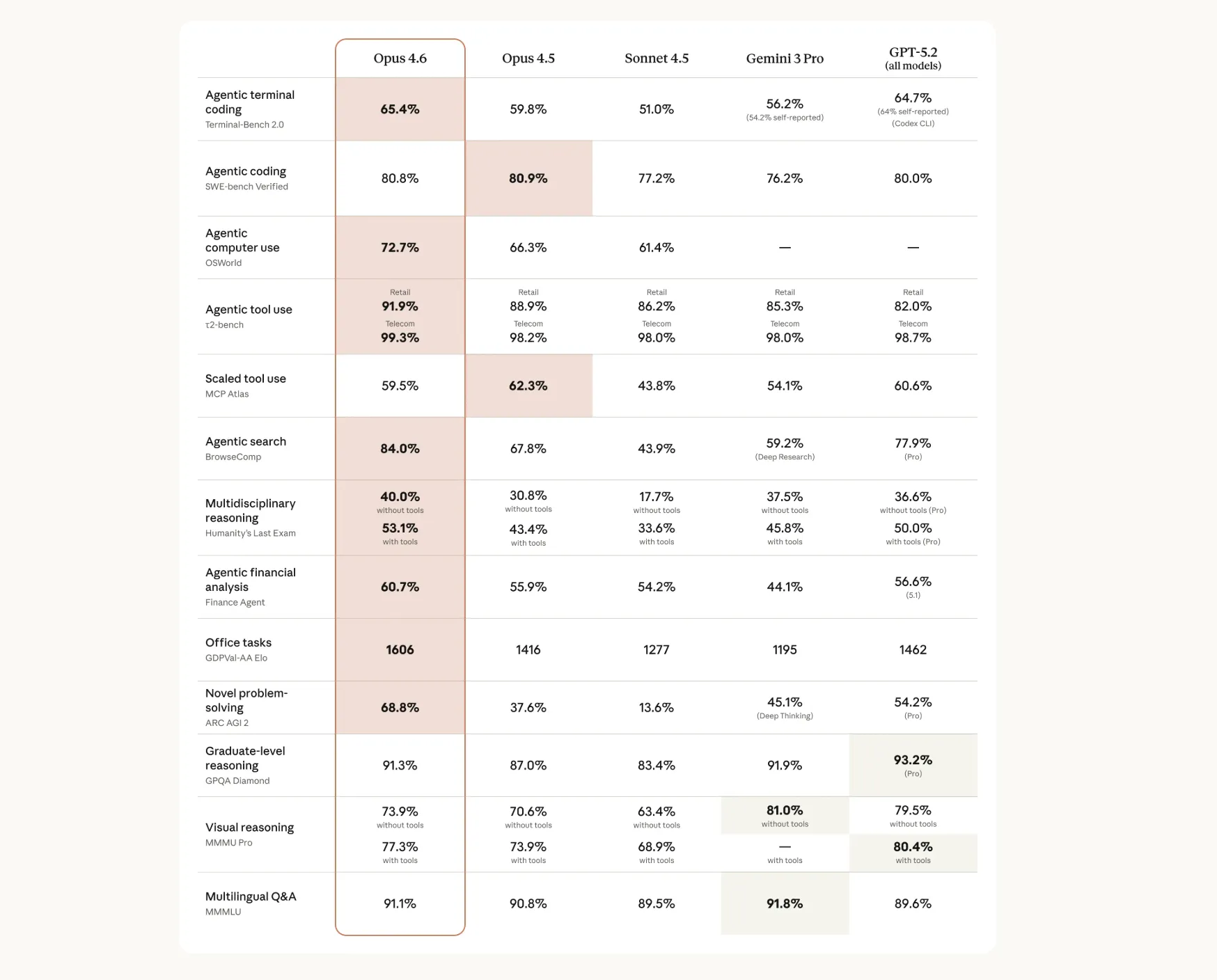 Claude Opus 4.6の能力マップ（各種ベンチマーク一覧）