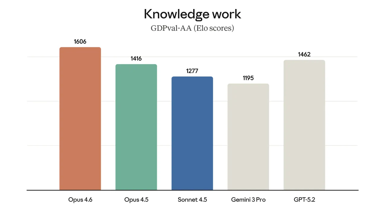 Knowledge work（GDPval-AAのEloスコア）