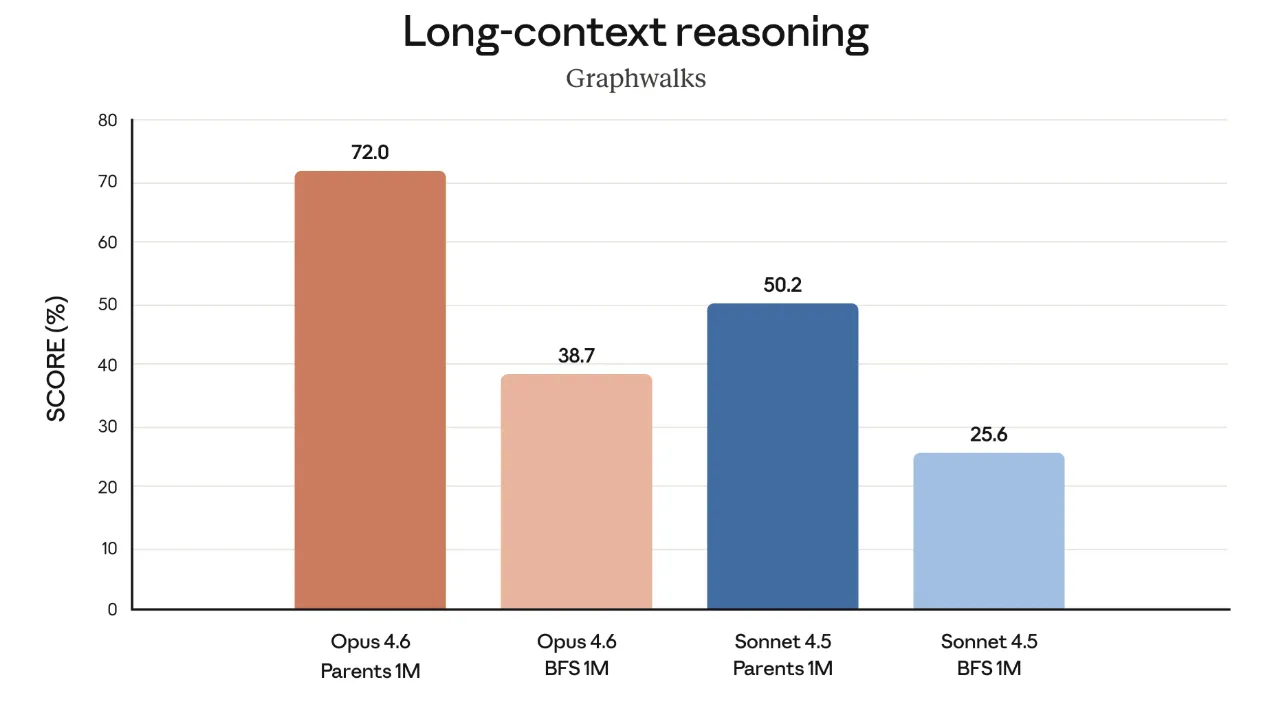 Long-context reasoning（Graphwalks）
