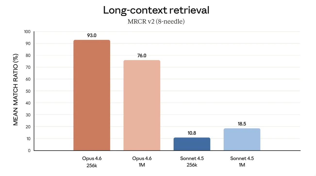 Long-context retrieval（MRCR v2・8-needle）