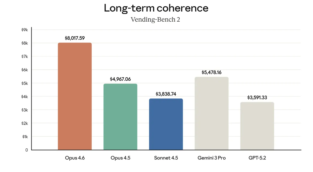 Long-term coherence（Vending-Bench 2）