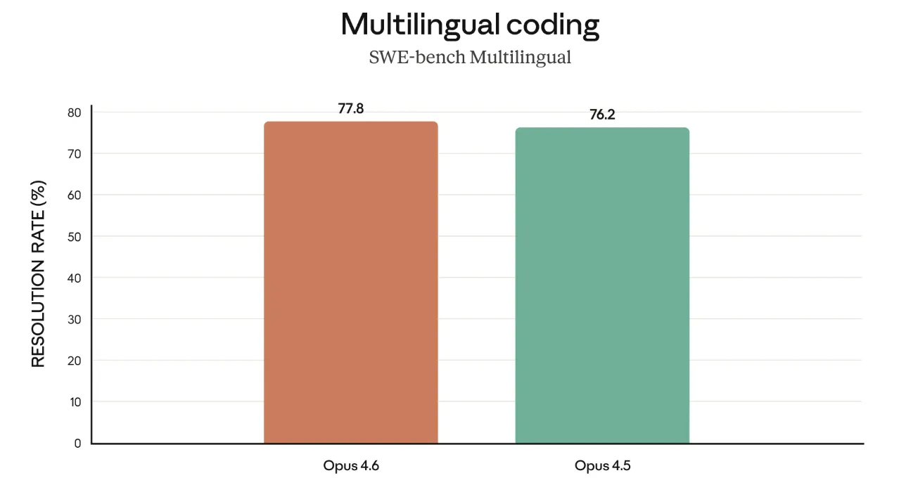 Multilingual coding（SWE-bench Multilingual）