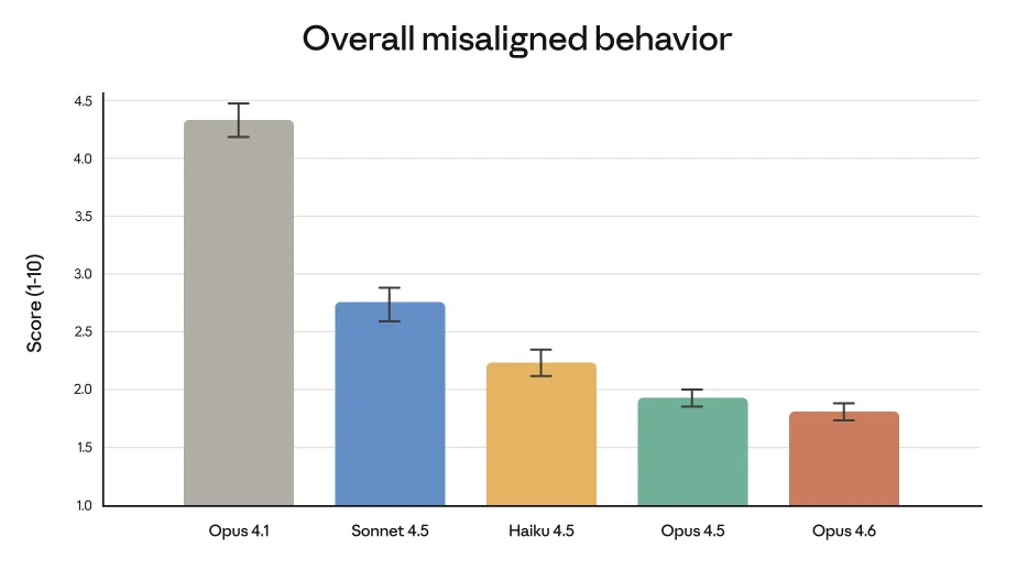 Overall misaligned behavior（Anthropicの自動行動監査）