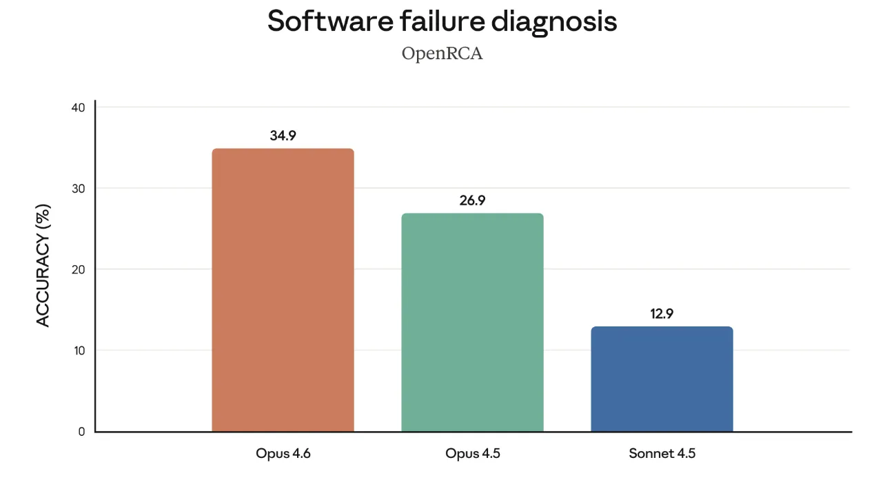 Software failure diagnosis（OpenRCA）