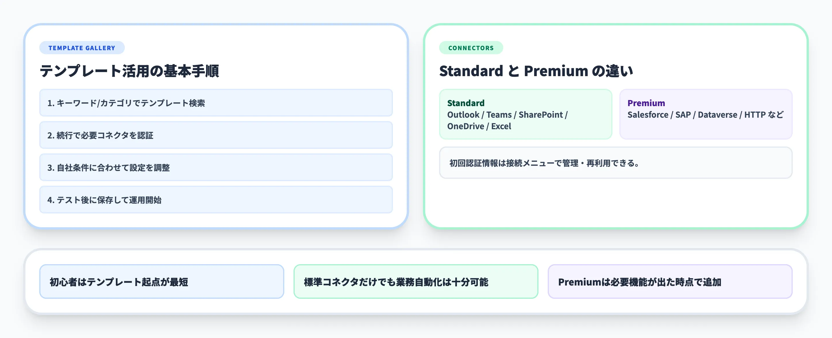 Power Automateのテンプレートとコネクタ活用法