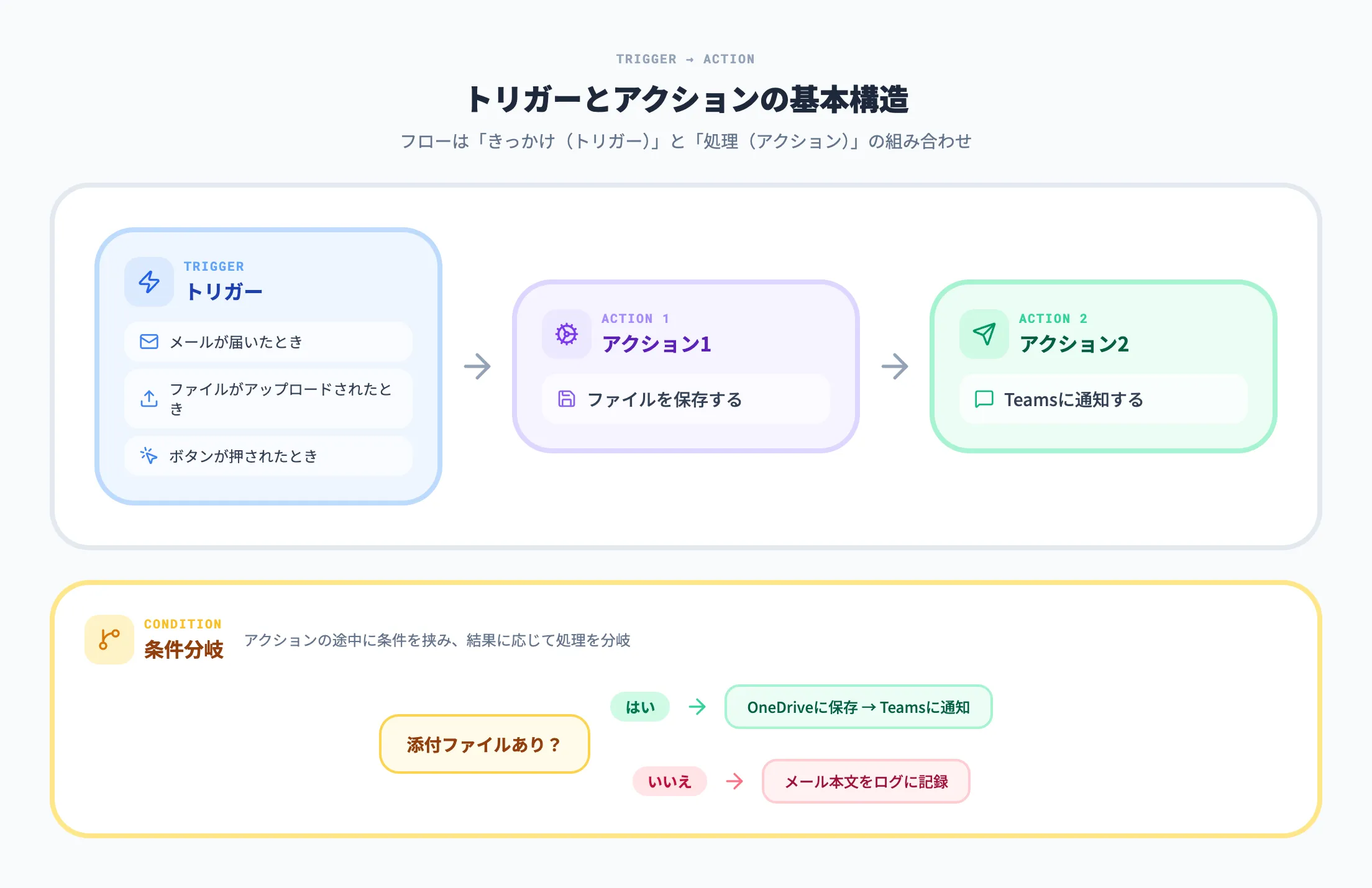 Power Automateのトリガーとアクションの基本
