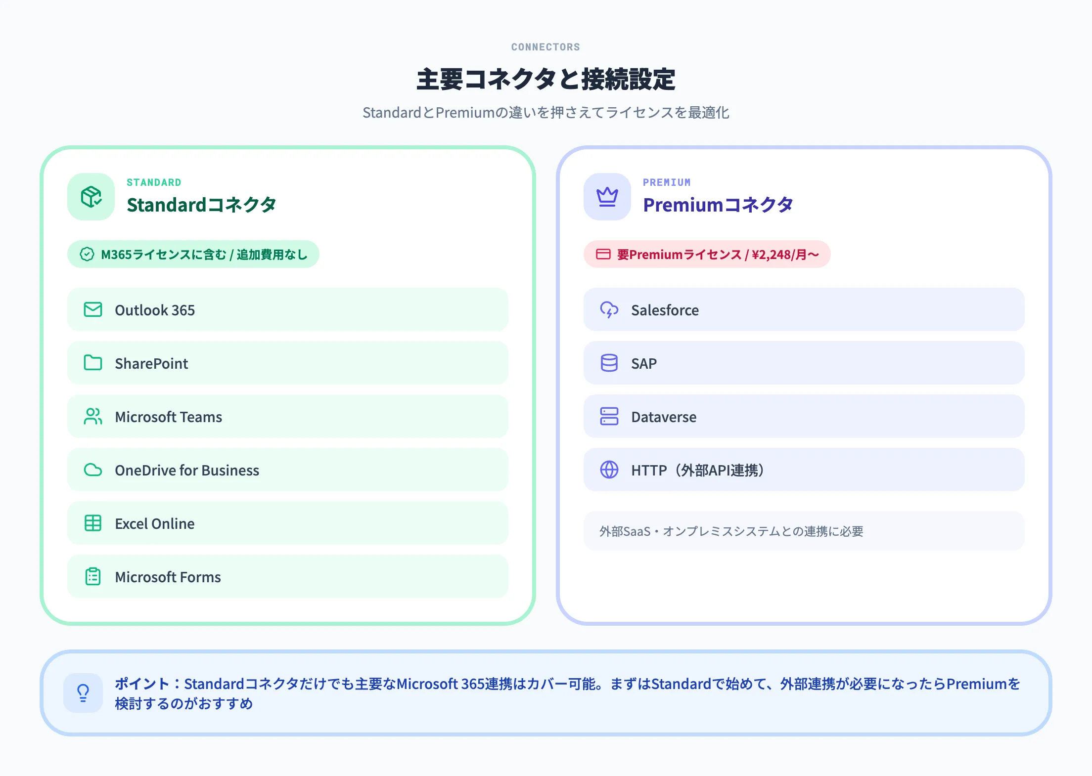 Power Automateの主要コネクタと接続設定