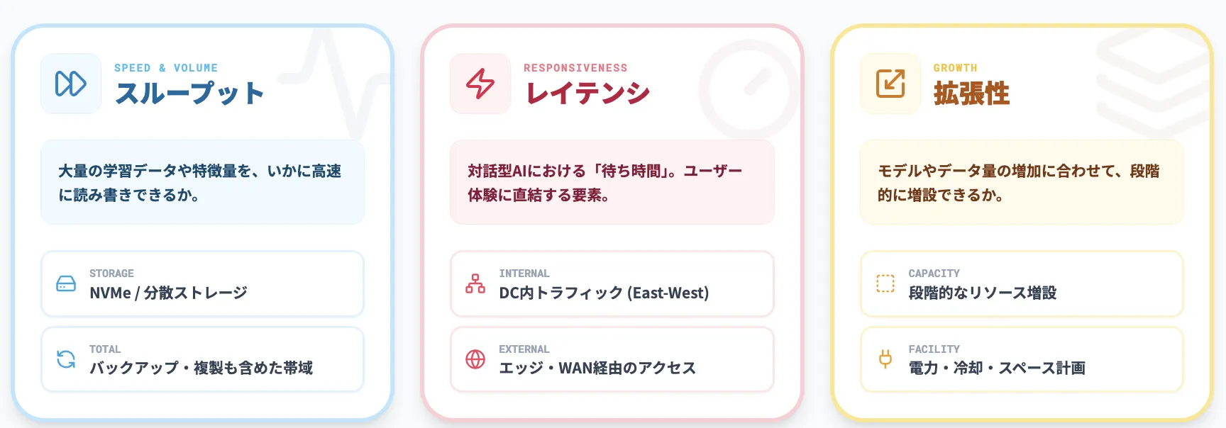 【ストレージとネットワークの要件】スループット／レイテンシ／拡張性