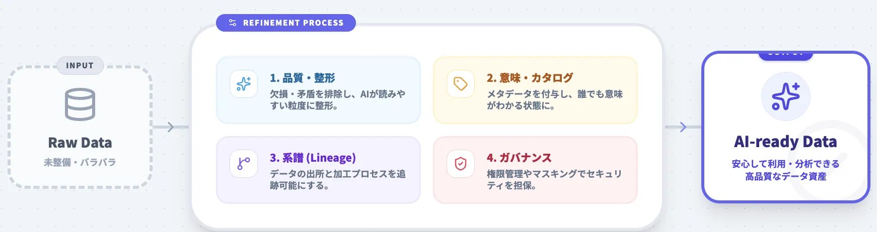 【前提】品質／メタデータ／カタログ／系譜
