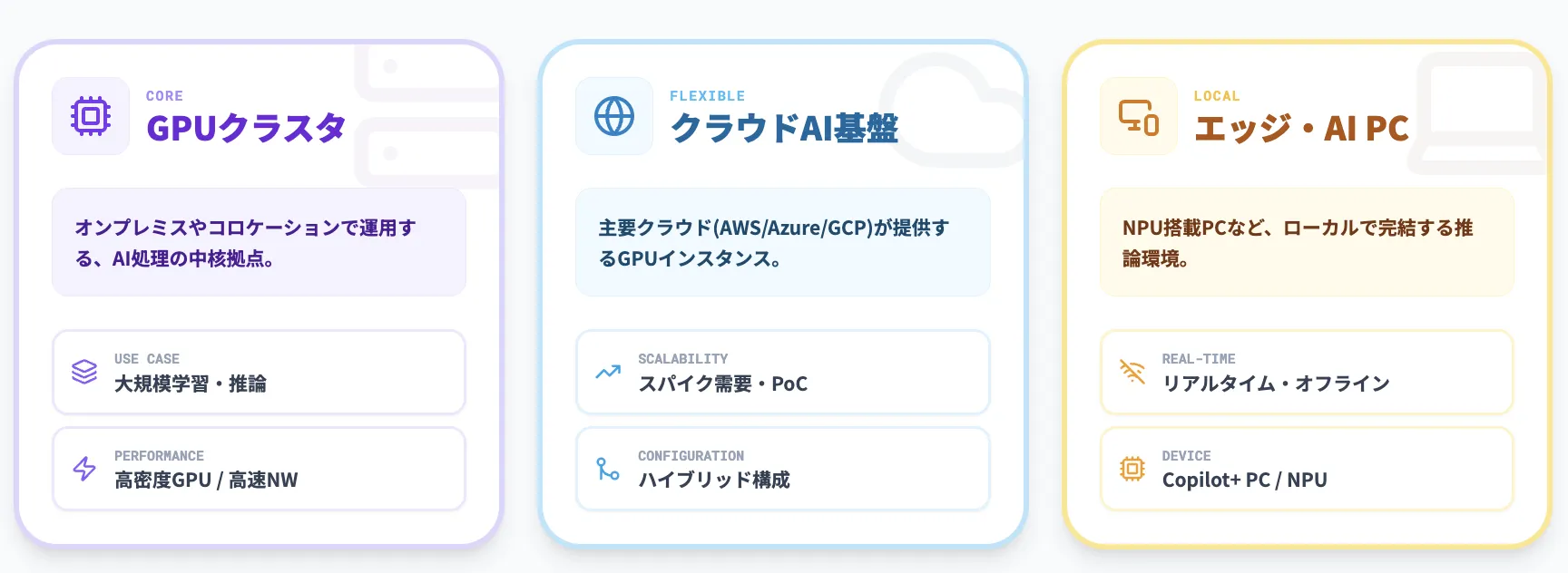 【AI向けコンピューティング基盤】GPUクラスタ／クラウド／エッジ・AI PC