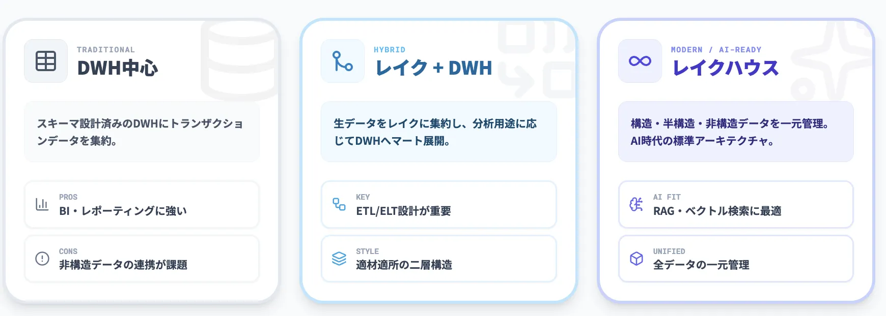 サイロ解消と統合アーキテクチャ:DWH／レイクハウスなど