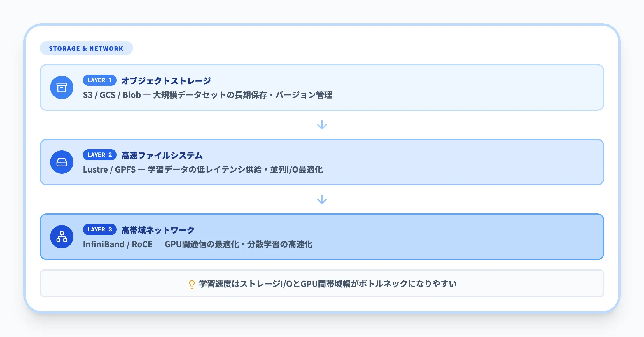 ストレージとネットワークの設計ポイント