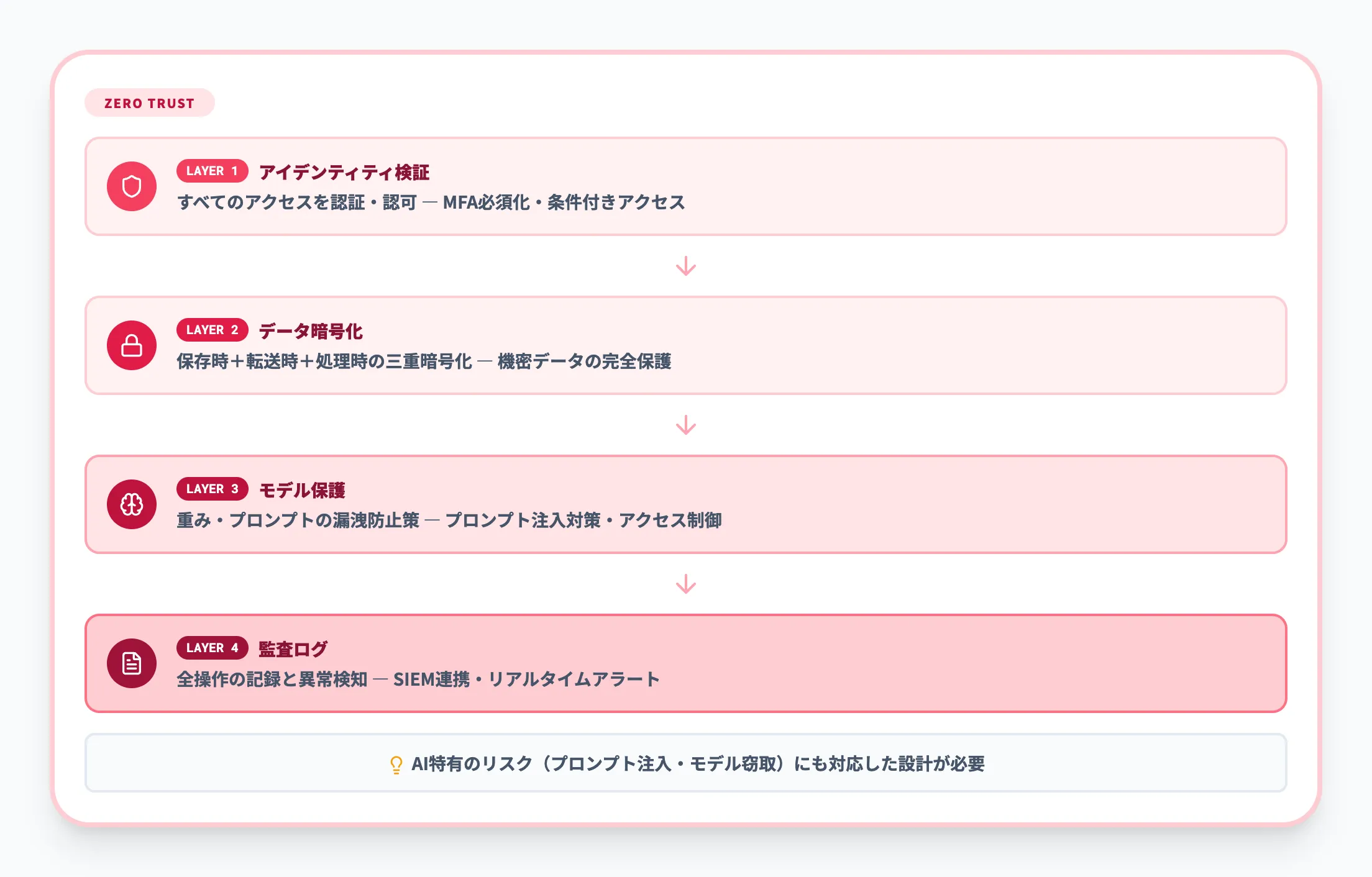 セキュリティとゼロトラスト設計