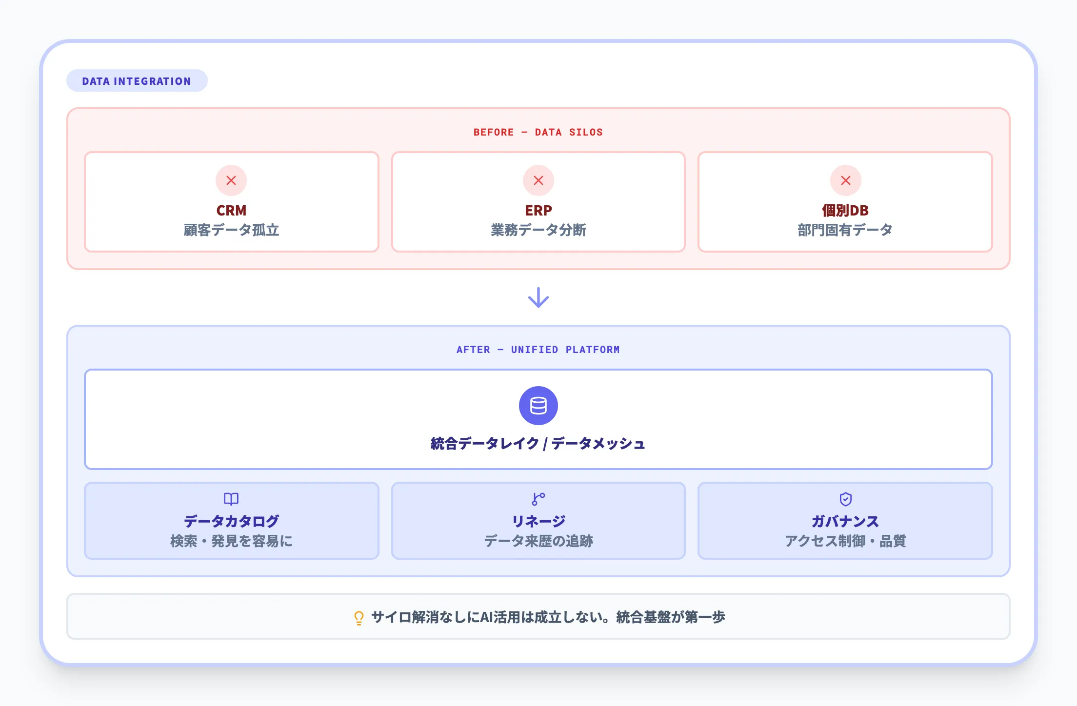 データサイロの解消と統合アーキテクチャ