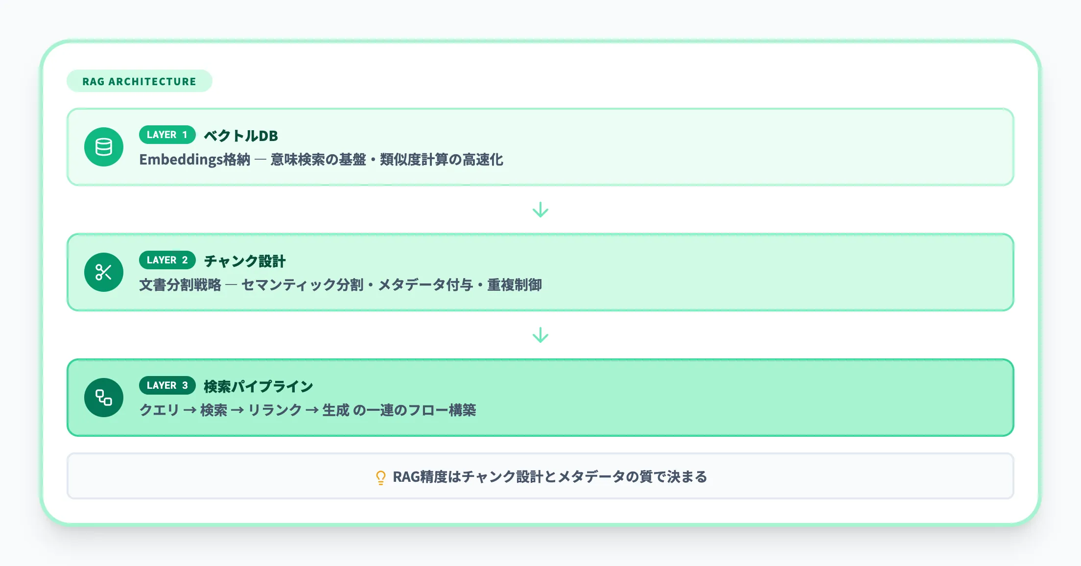 生成AI・RAGを見据えたデータ設計