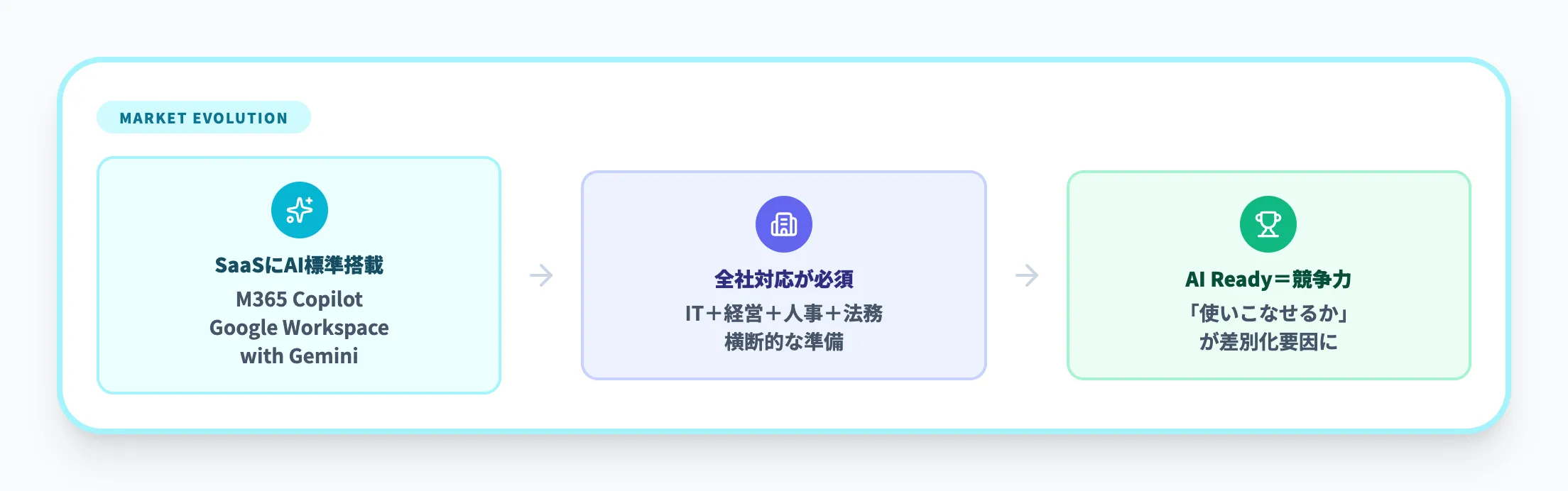生成AI時代の競争環境の変化