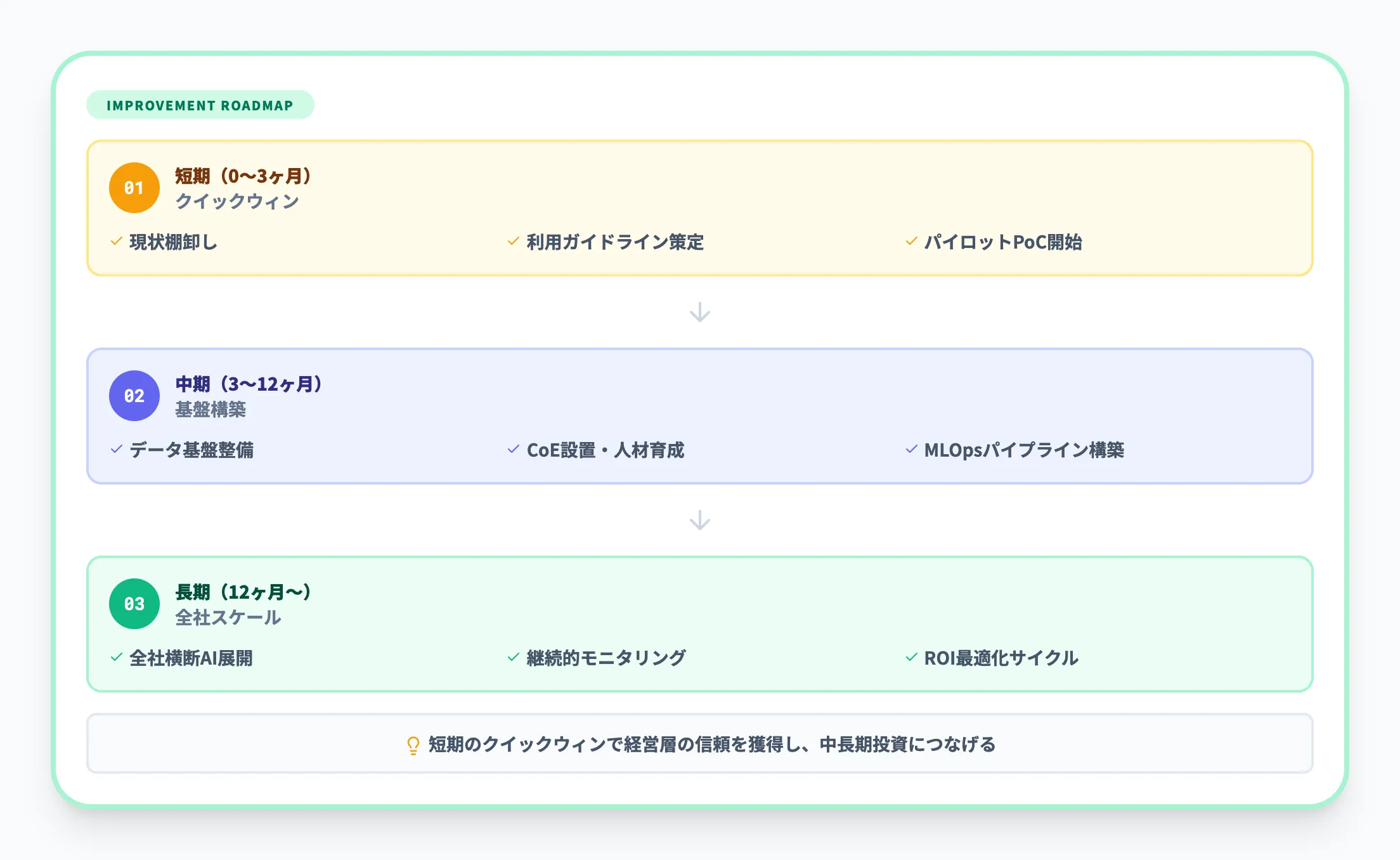 短期・中期の改善ステップ