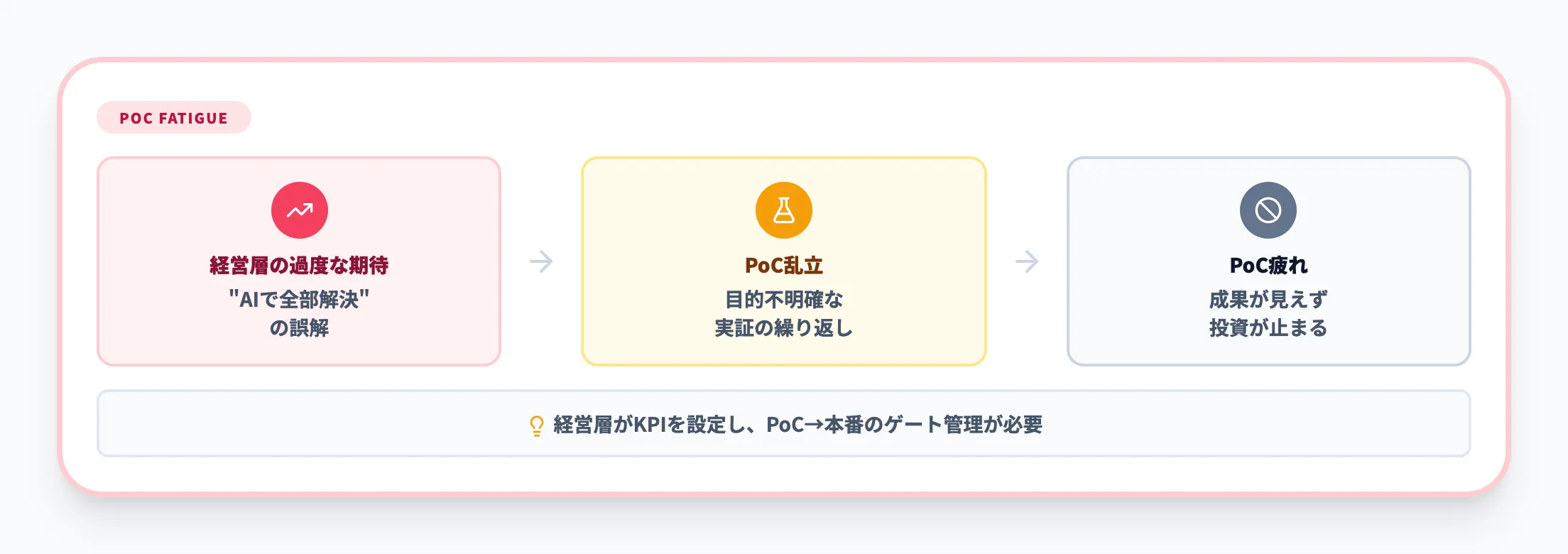 経営層の理解不足とPoC疲れ