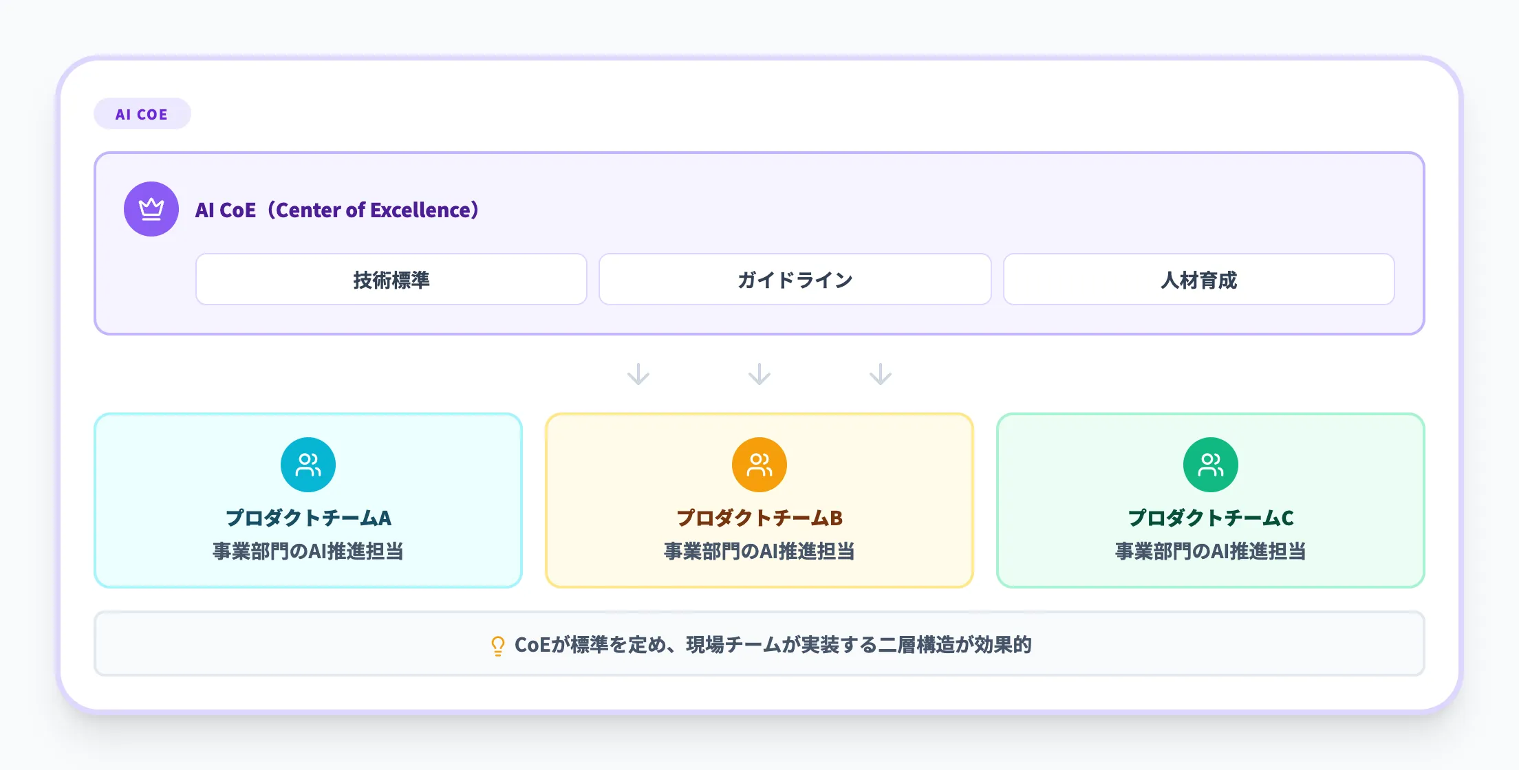 AI CoEとプロダクトチーム体制