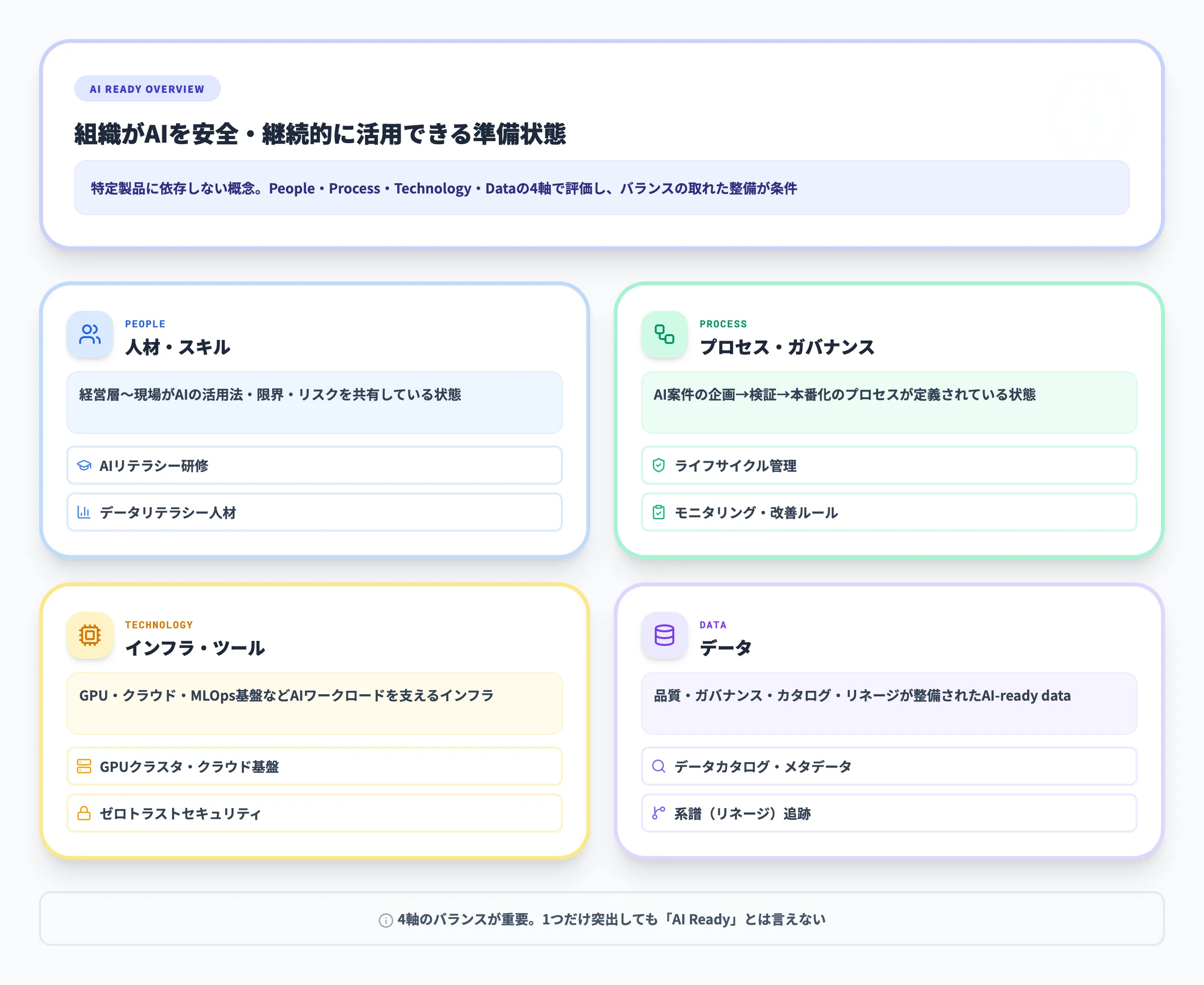 AI Readyとは?定義と4つの構成要素