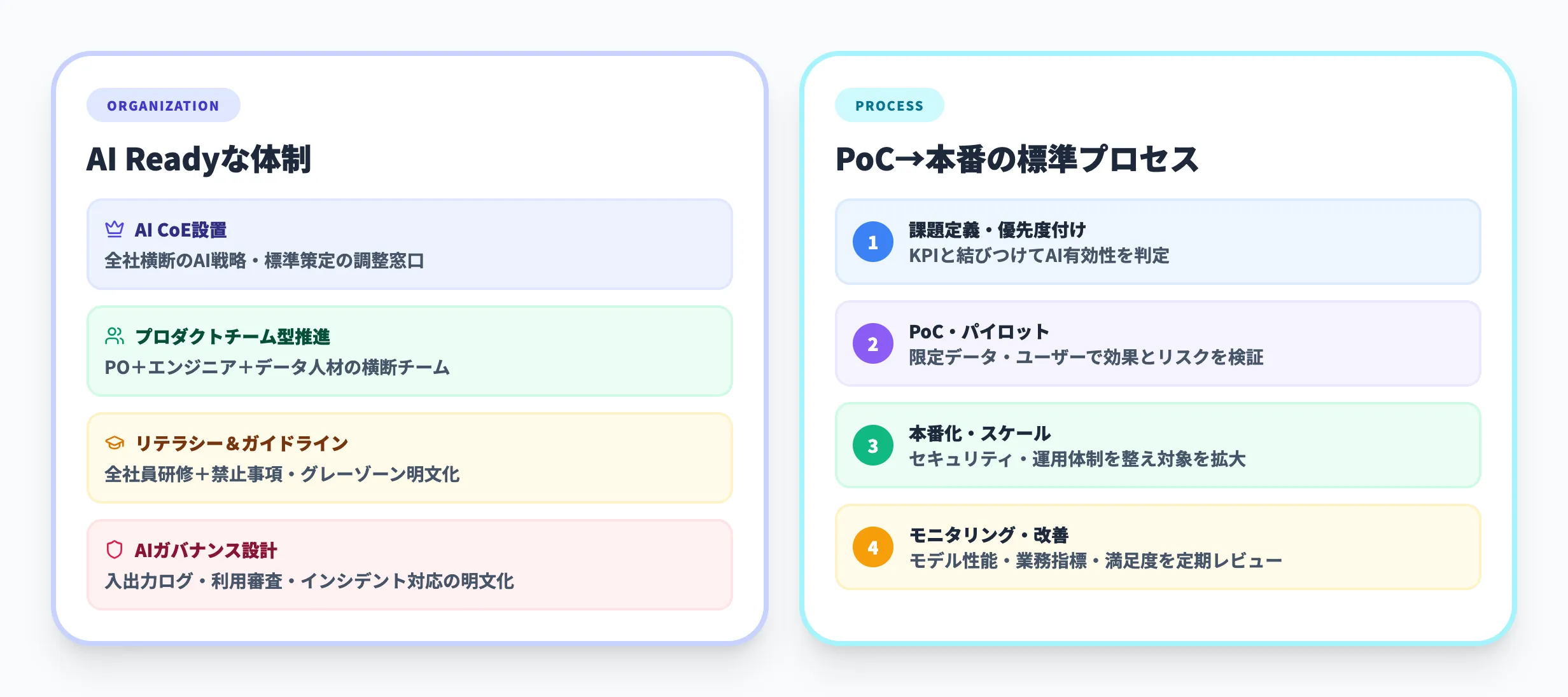 AI Readyな組織と運用プロセス