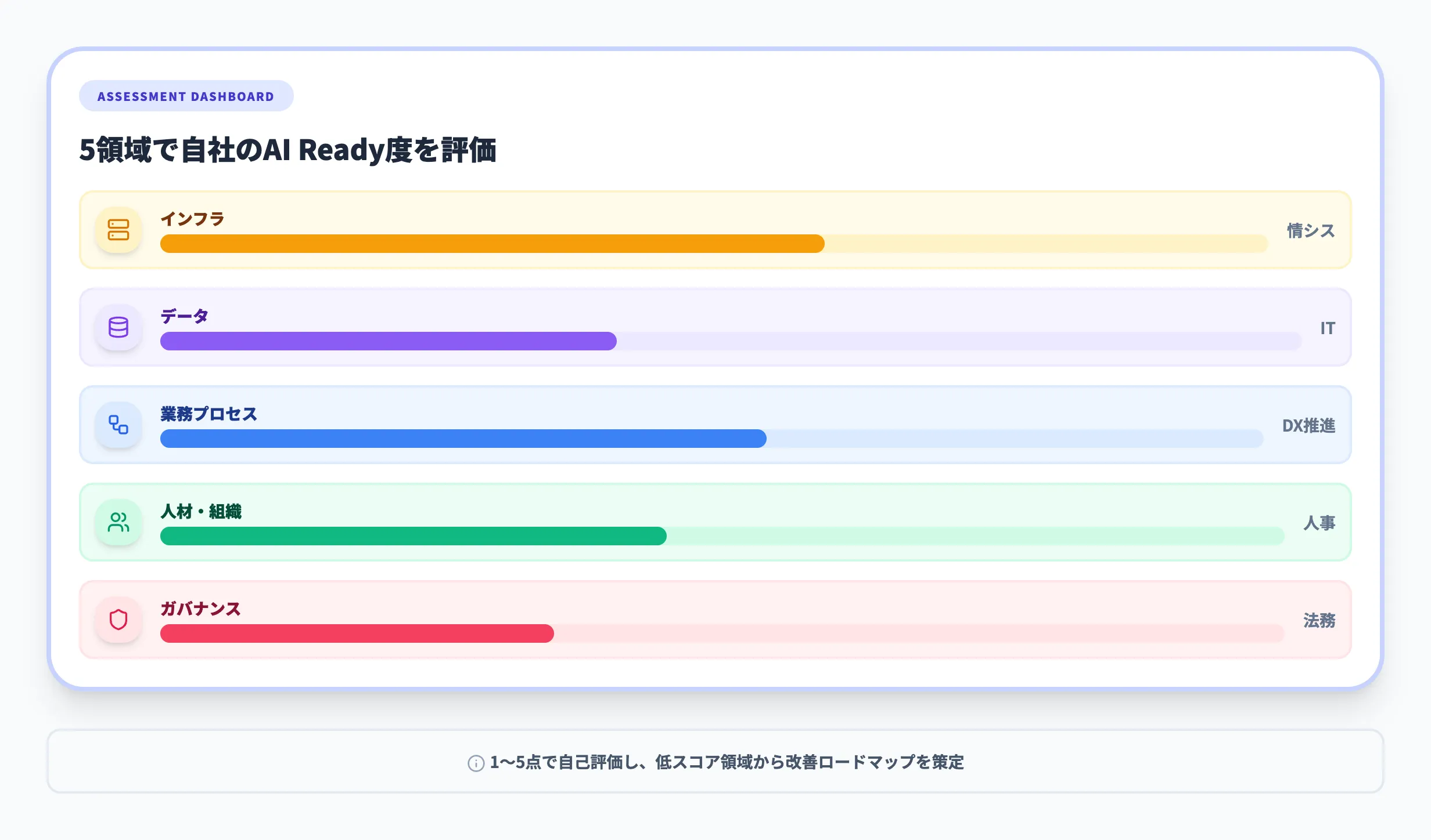 AI Ready度を評価するチェックリスト