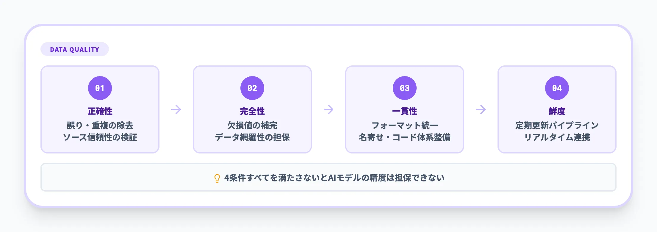 AI-ready dataの品質条件