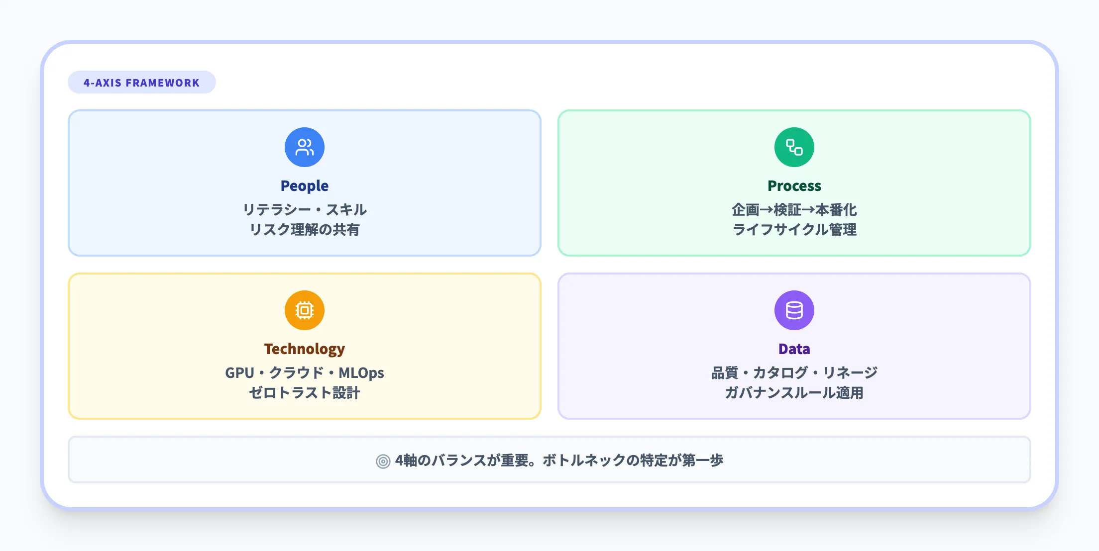 People・Process・Technology・Dataの4つの軸